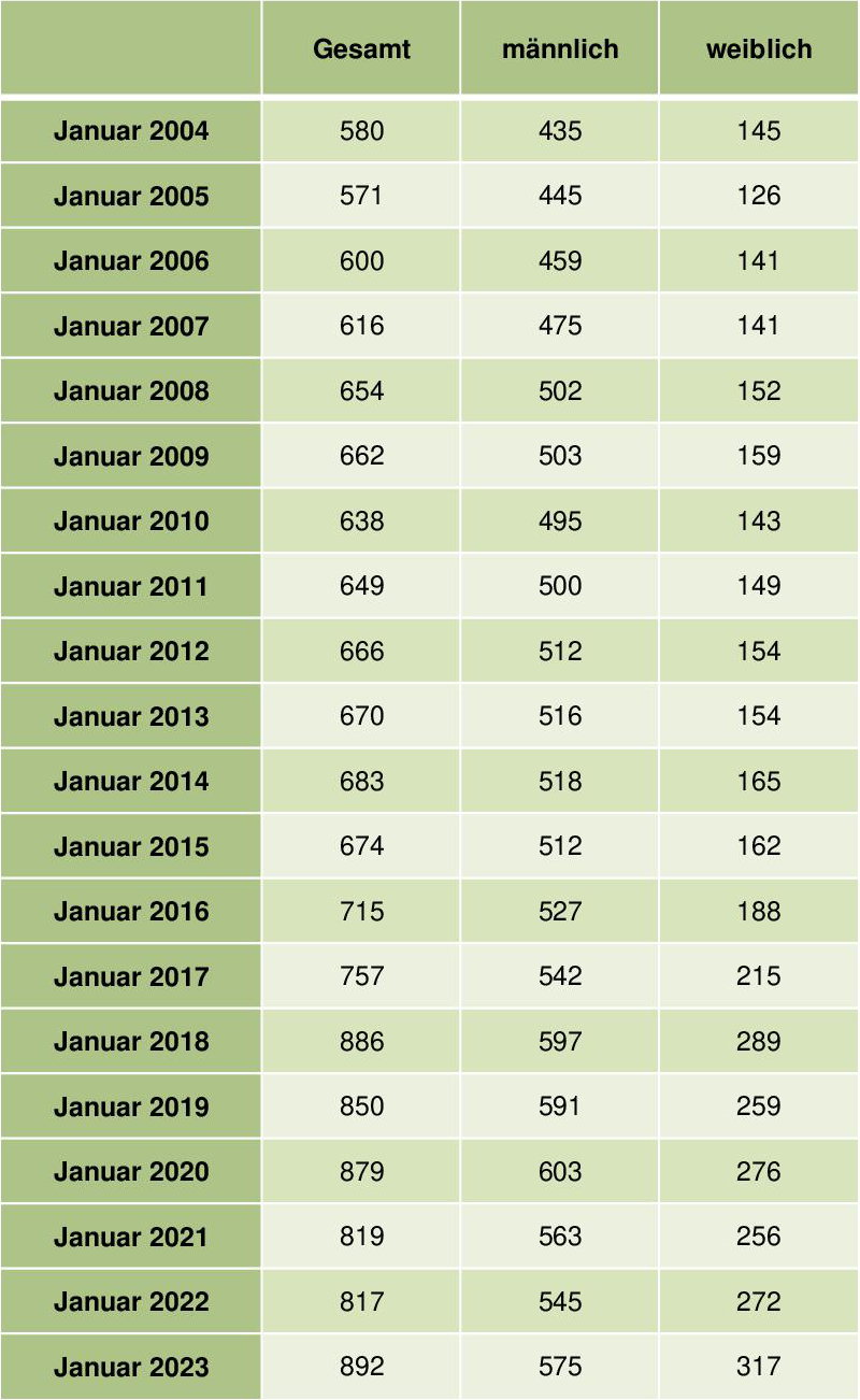 Mitgliederzahlen in der Gesamtheit nach Geschlecht 2004 2022